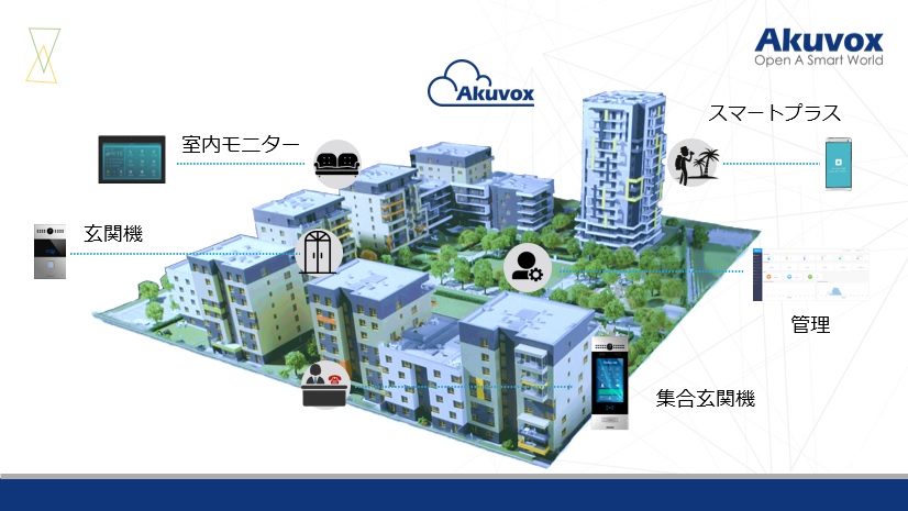 Akuvox Cloudサービス構成イメージ3